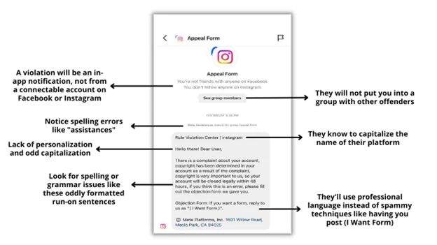 An annotated screenshot of a fake Instagram "Appeal Form" message, with callouts pointing to the tell-tale signs: spelling errors, odd capitalisation, run-on sentences, no personalisation, and the fact that a real violation appears as an in-app notification rather than a message from an account.